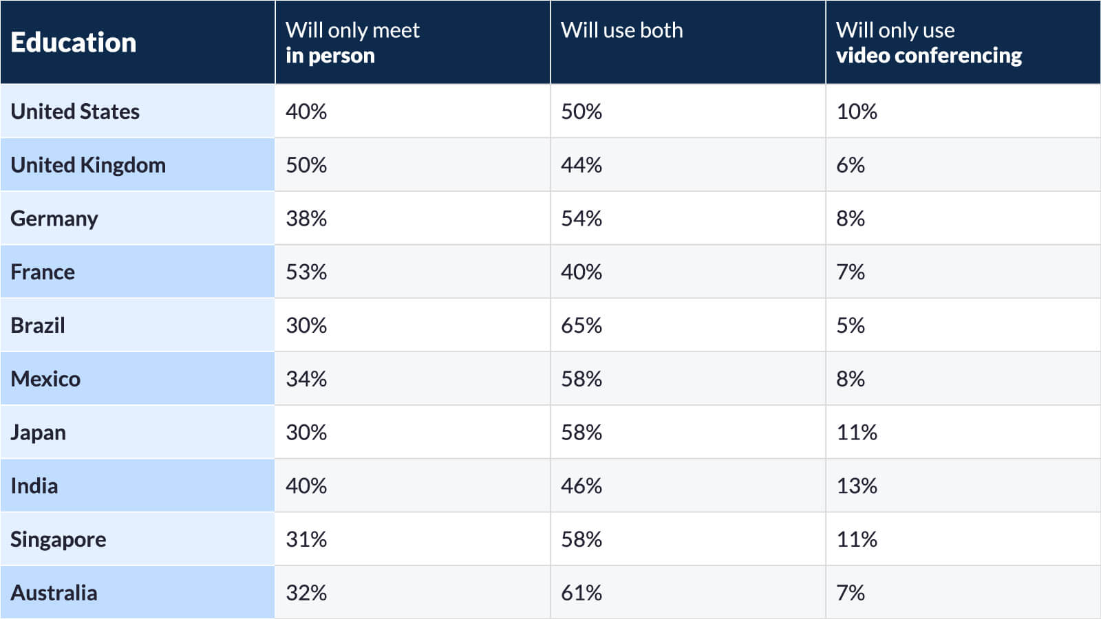 Survey percentages