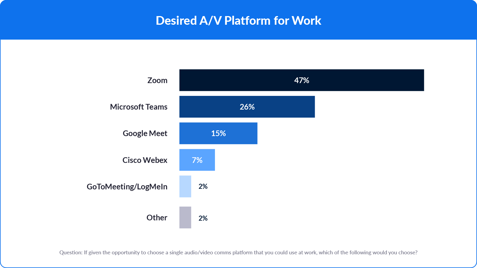 Desired A/V Platform