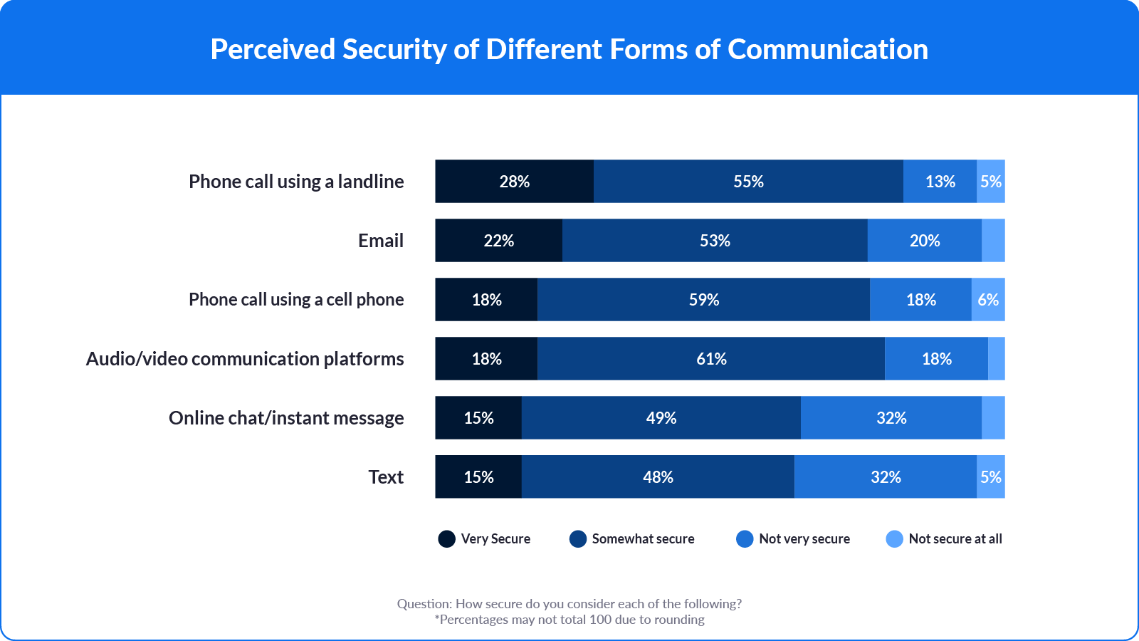 Perceived Security