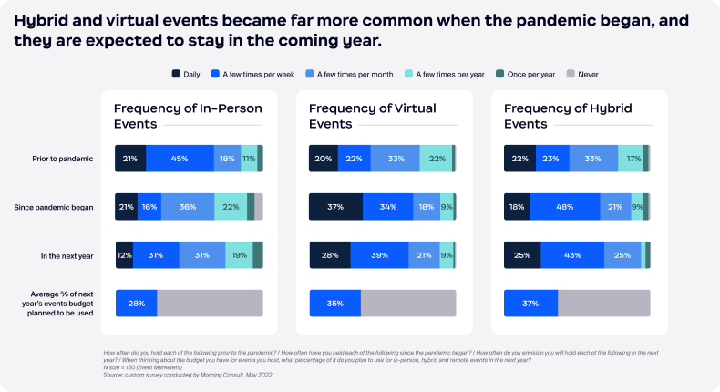 Hybrid and virtual events far more common