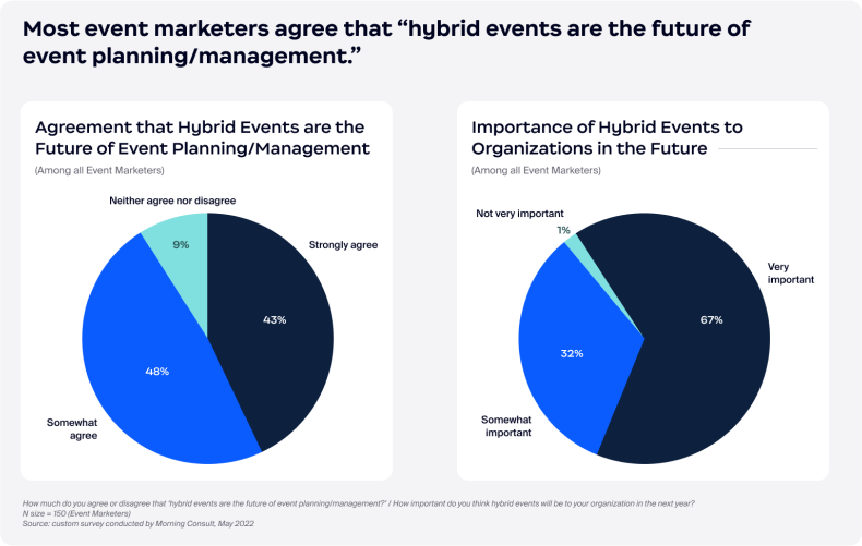 Hybrid events are the future of event planning/management