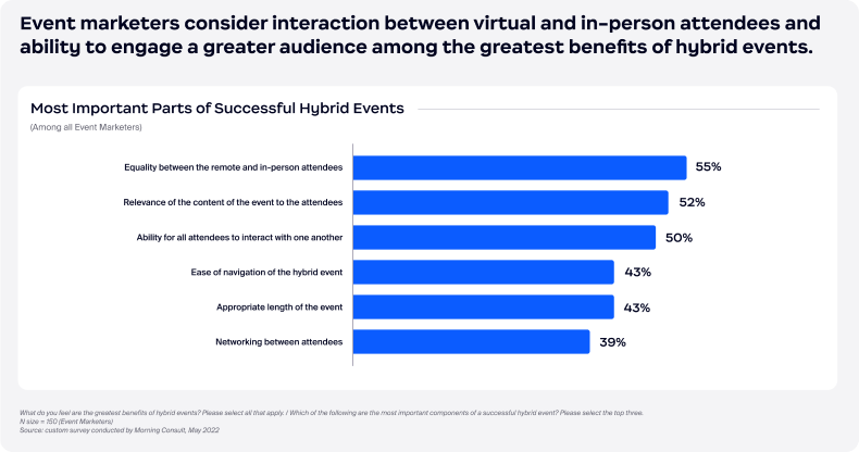 Most Important Parts of Successful Hybrid Events