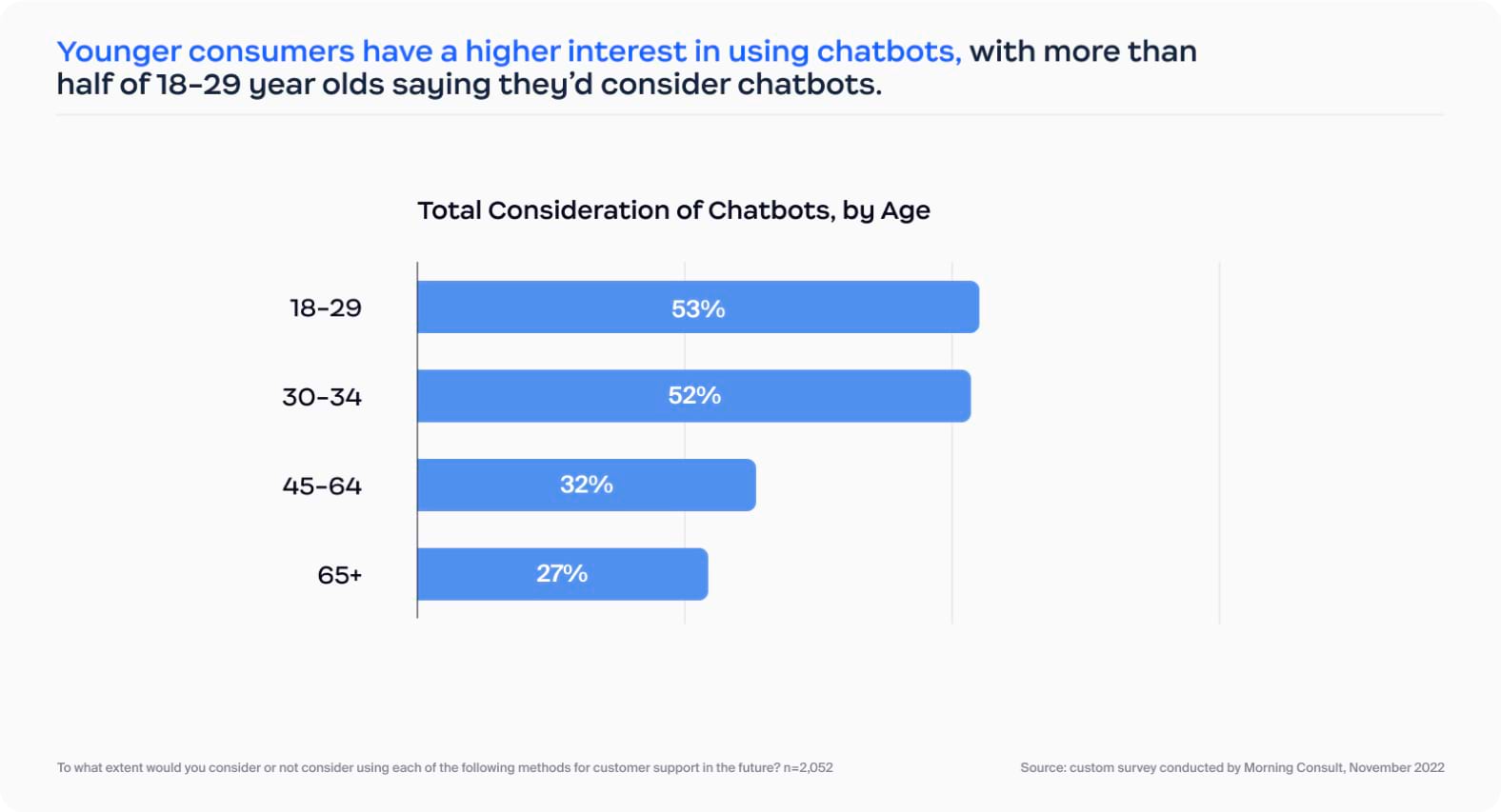 Younger consumers have a higher interest in using chatbots