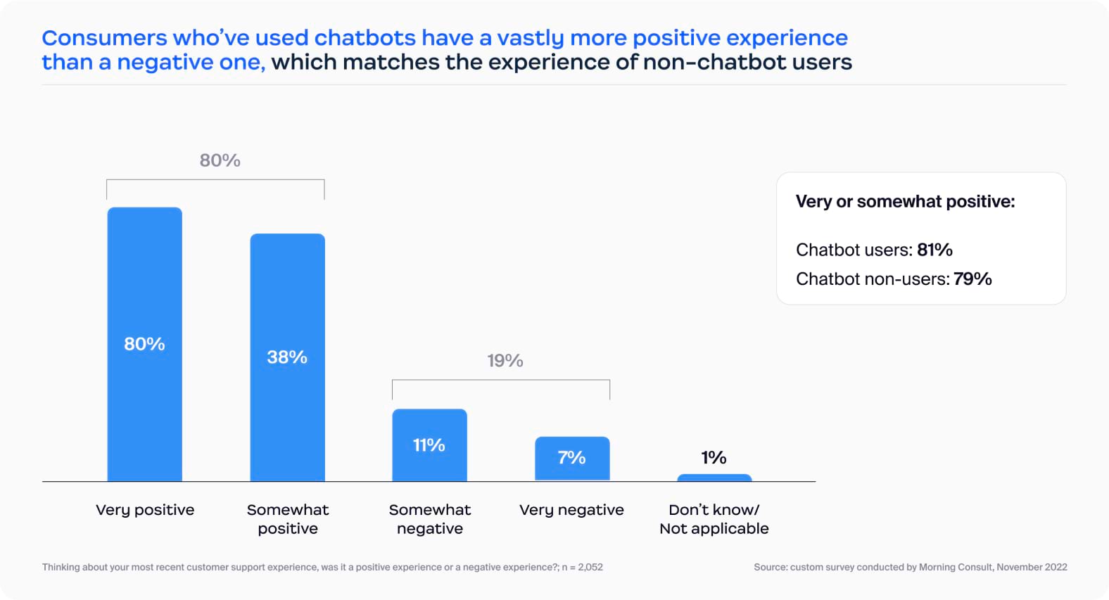 Consumers who've used chatbots have a vastly more positive experience 
