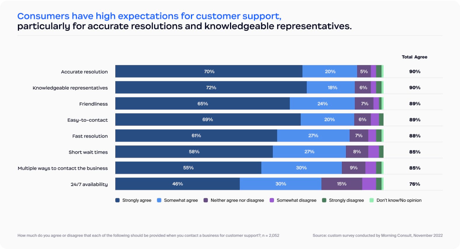 Consumers have high expectations for customer support