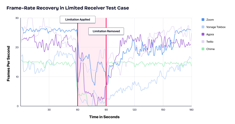 Восстановление частоты кадров в случае тестирования получателей в ограниченных условиях