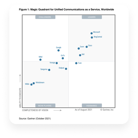 Zoom is a Leader in the 2021 Magic Quadrant for UCaaS