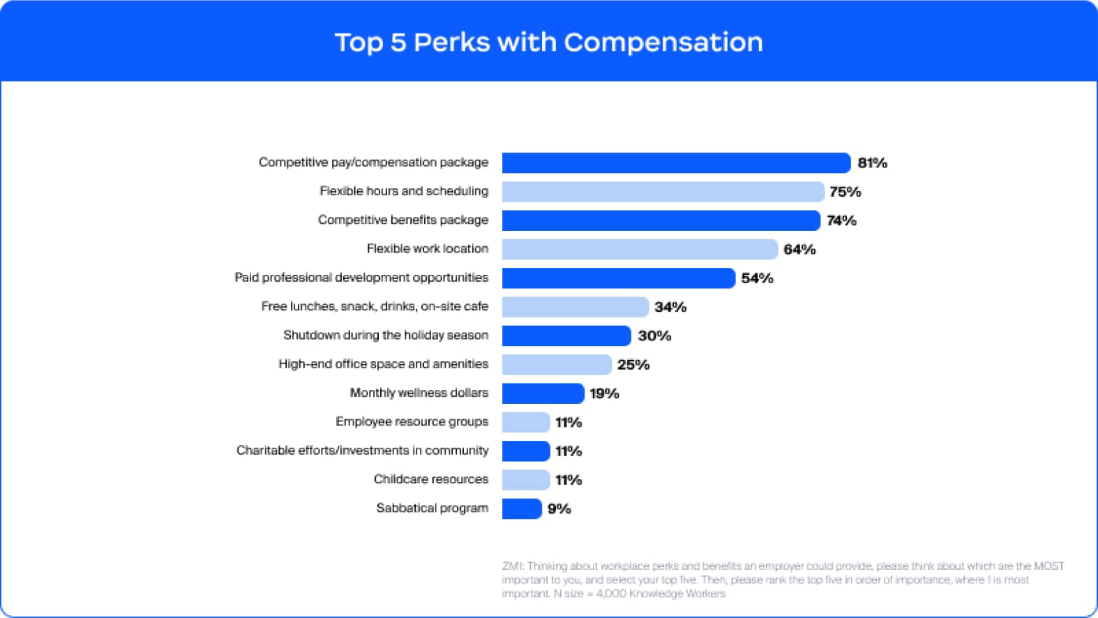 Top 5 Perks with Compensation