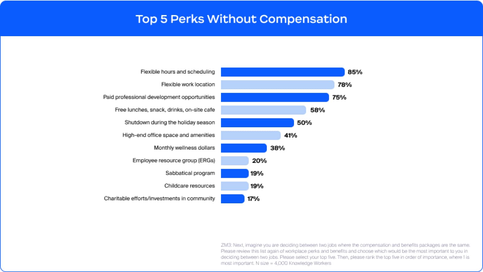 Top 5 Perks Without Compensation