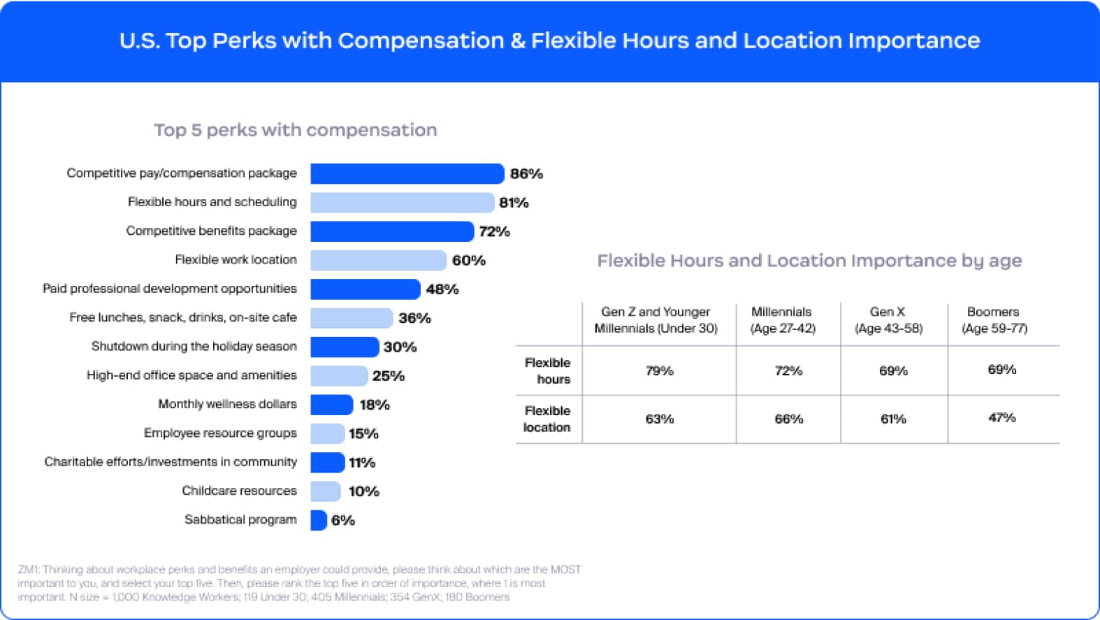 Principaux avantages selon les répondants américains, avec classement de la rémunération et de la flexibilité des horaires et du lieu de travail par ordre d’importance