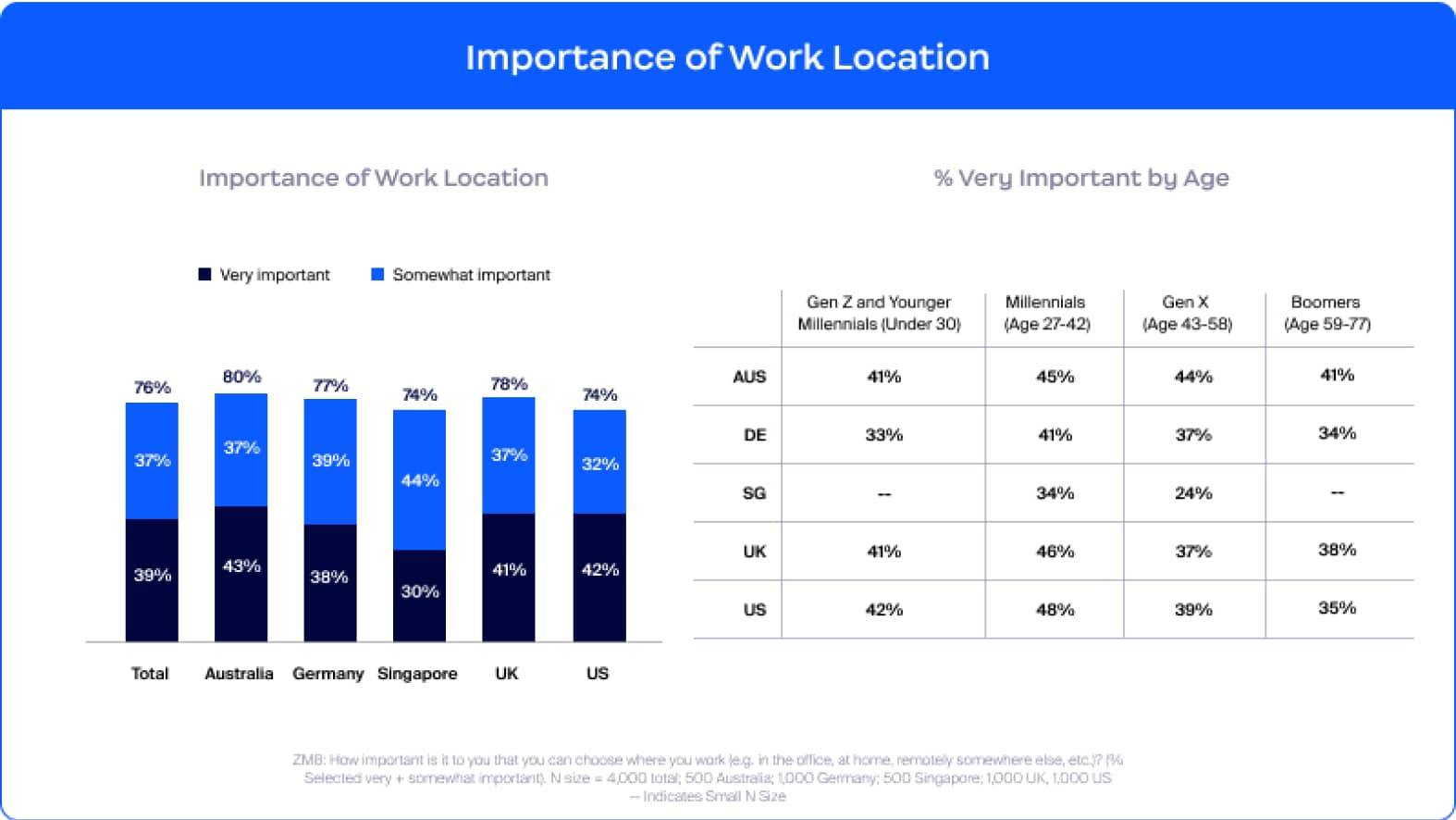 Importance of Work Location