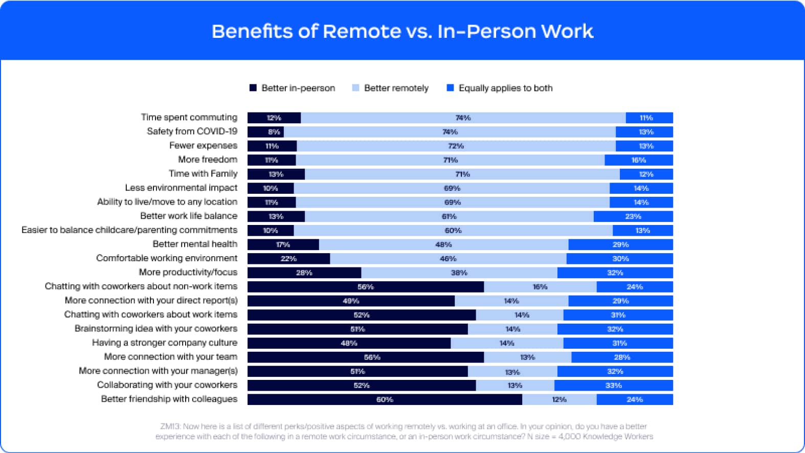Benefits of Remote vs. In-Person Work