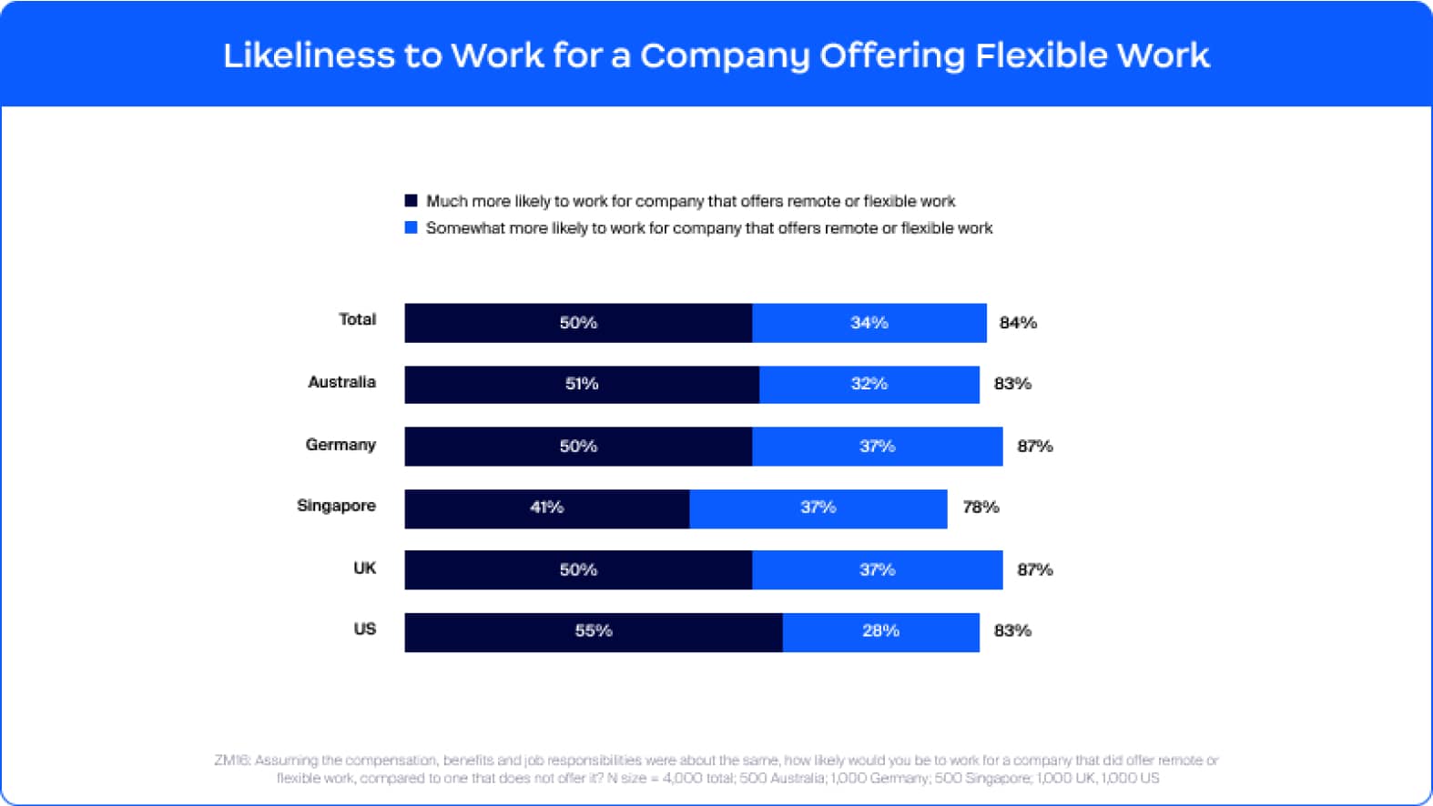 Wahrscheinlichkeit, für ein Unternehmen mit flexiblen Arbeitsmodellen zu arbeiten