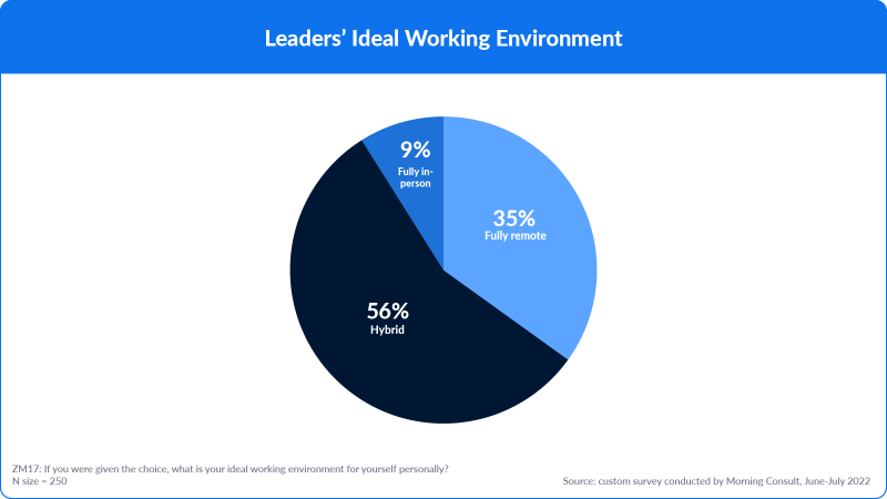 L'ambiente di lavoro ideale dei leader