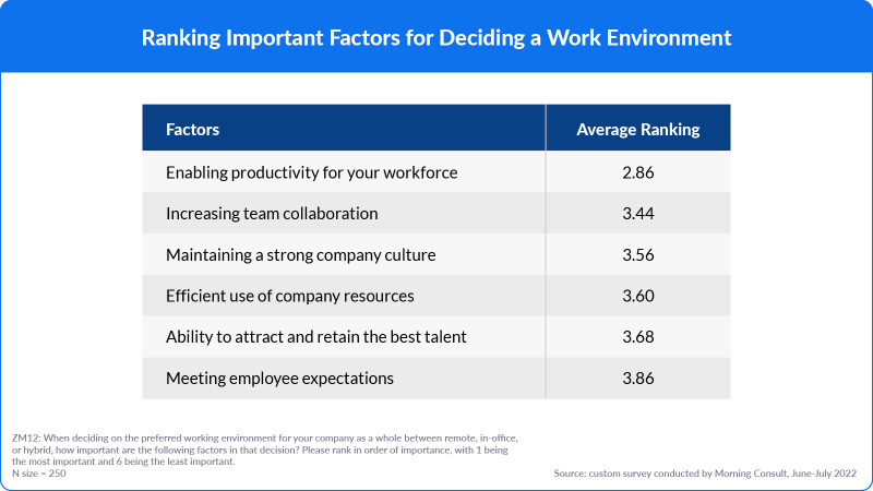 Ranking Important Factors for Determining a Work Environment