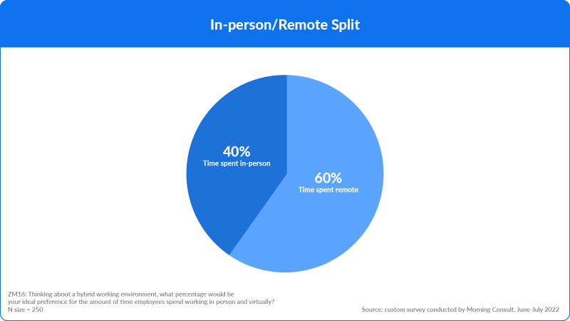 In-person Remote Work Split