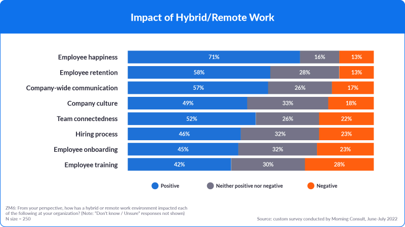 Impact du travail à distance/hybride