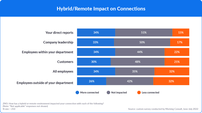 Auswirkungen von Hybrid- und Fernarbeit auf Arbeitsbeziehungen