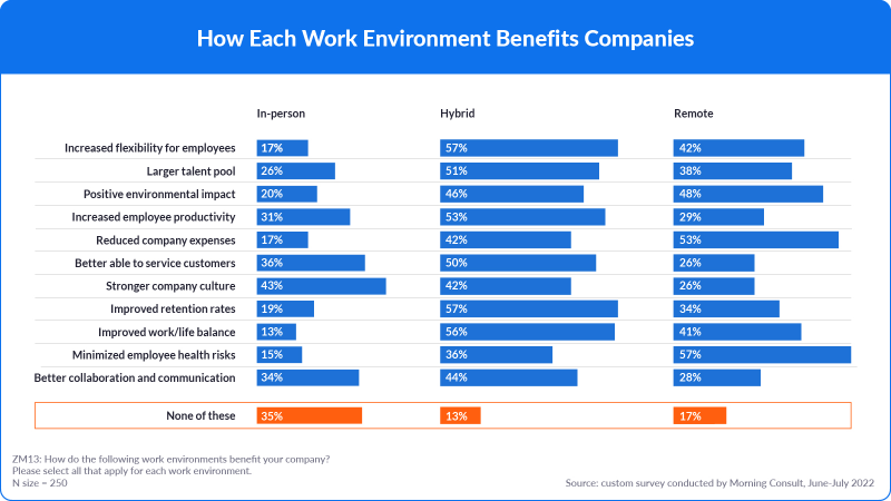 Como cada ambiente de trabalho beneficia as empresas