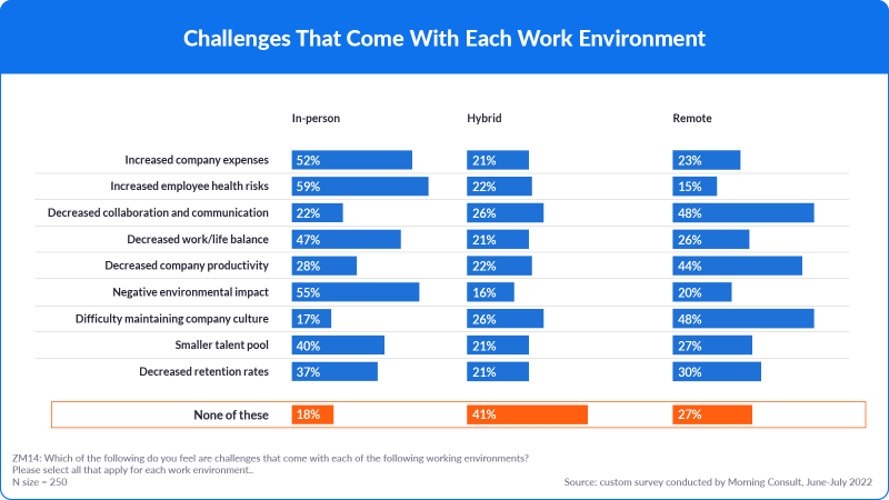 Challenges that come with each work environment
