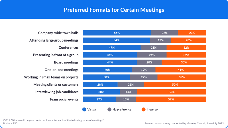 Formatos preferidos para reuniões