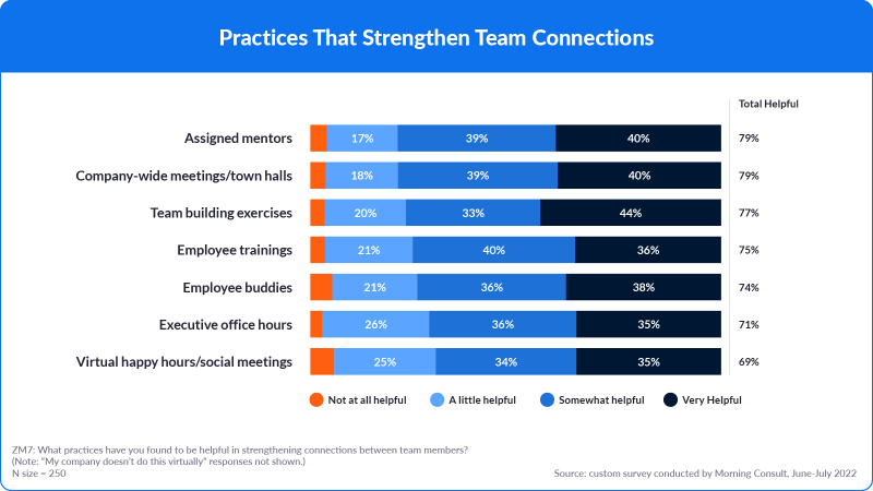 Práticas que fortalecem as conexões de equipe