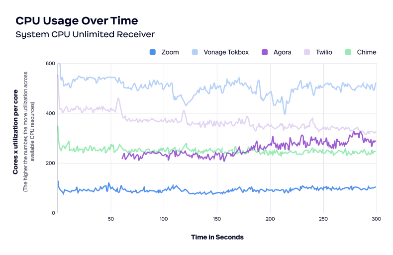CPU Usage Over Time - System CPU Unlimited Receiver
