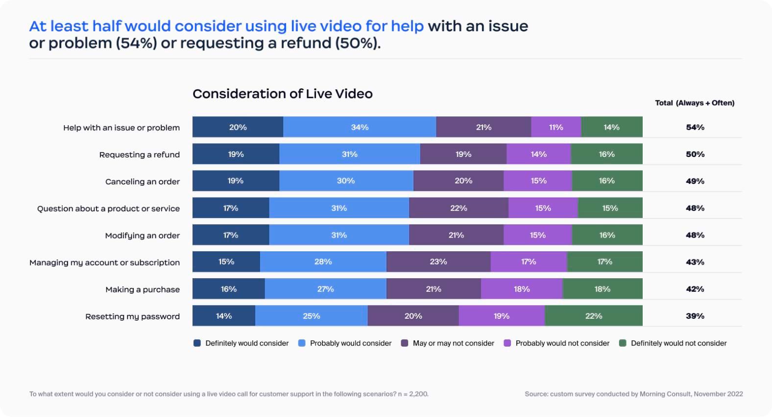 At least half would consider using live video for help