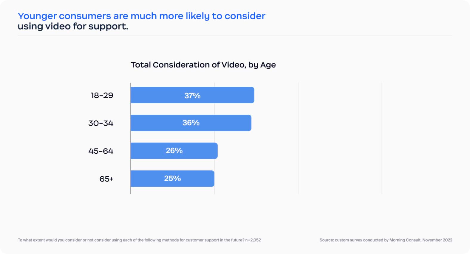 Younger consumers are much more likely to consider using video for support