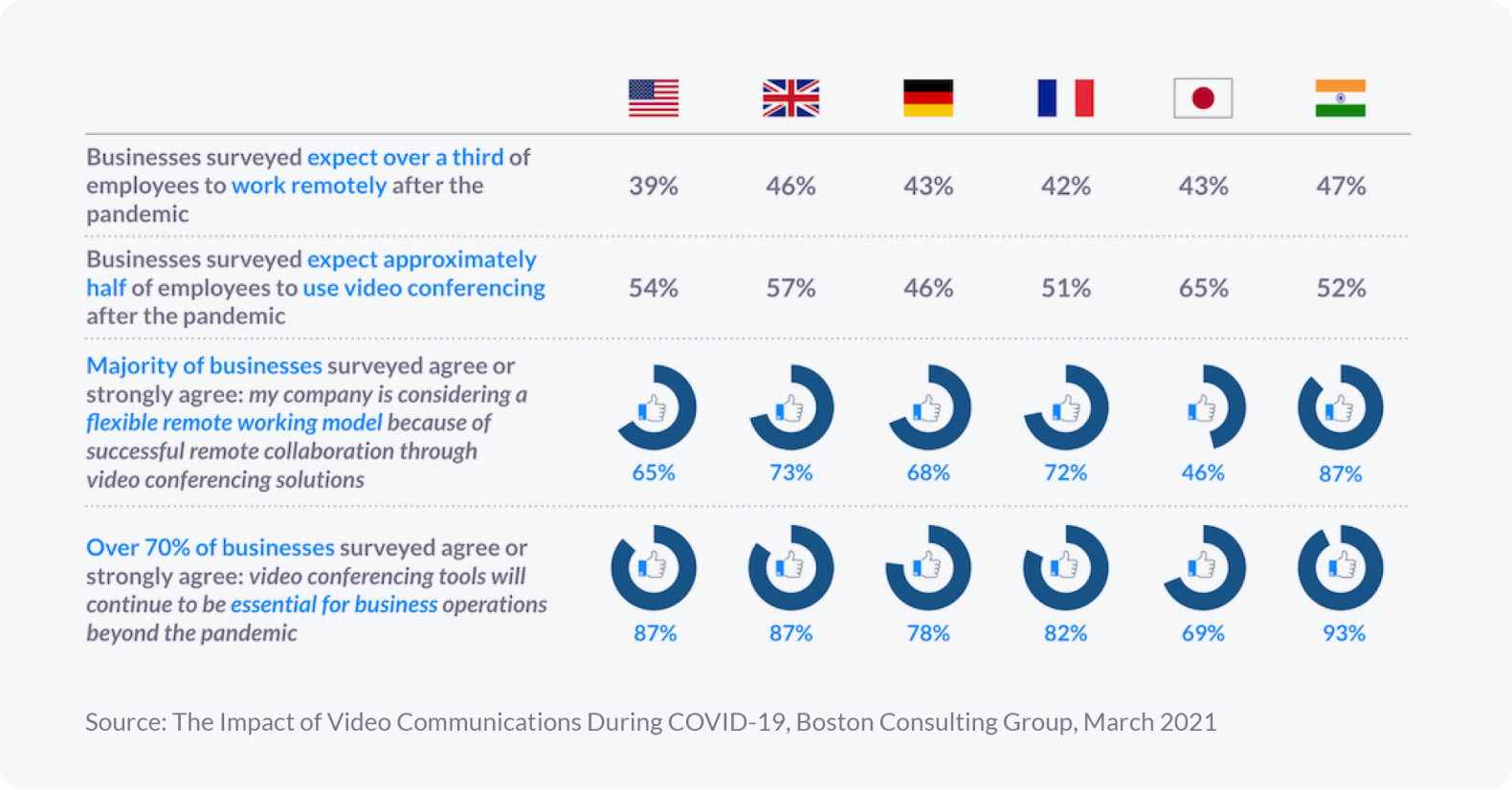 Impact of Video Communications During COVID-19