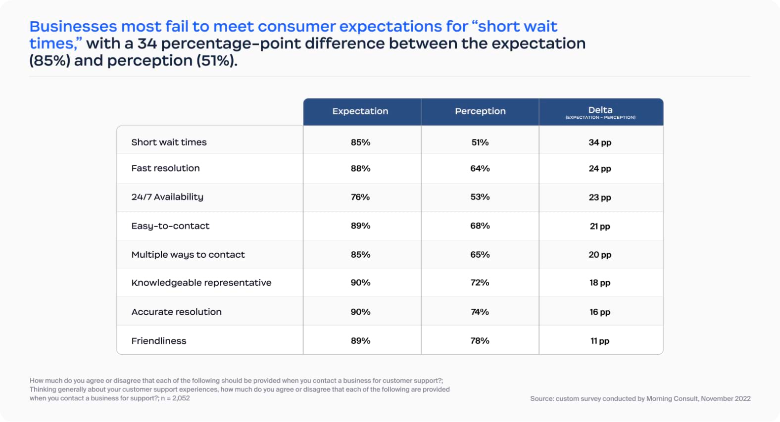 Businesses most fail to meet consumer expectations for "short wait times"